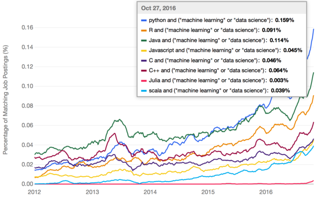 Programming language popularity for data science